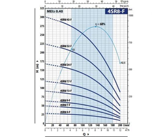 Насос PEDROLLO 4SR 8m/13 F -P 4SR 49480813WLA1 – изображение 2