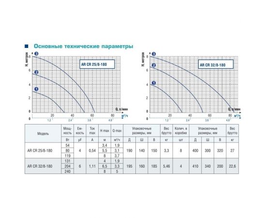 Циркуляционный насос AquamotoR AR CR 25/8-180 red AR153011 – изображение 7