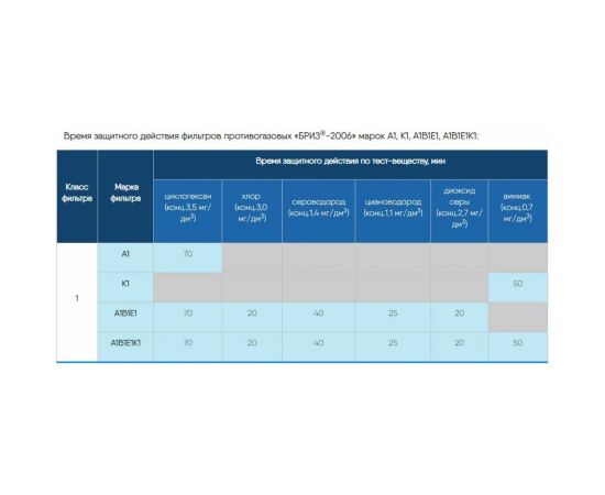 Противогазовый фильтр БРИЗ 2006 марки А1 500212001 – изображение 3