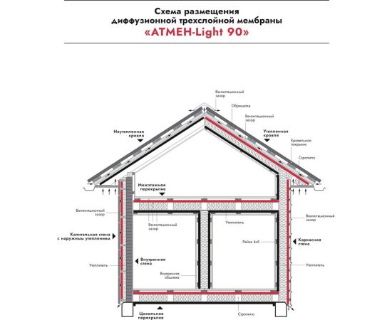 Диффузионная трехслойная мембрана Атмен Light 90 (1,6x43,75 м; 70 кв.м.) L90Дтм – изображение 3