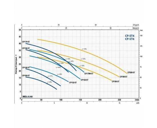 Насос PEDROLLO CP 190-ST4 44CP190IA – изображение 2