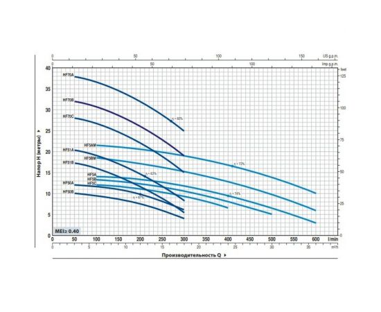 Насос PEDROLLO HFm 50 B 47HF50M6BA1 – изображение 2