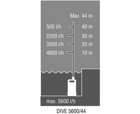 Погружной нагнетательный насос AL-KO DIVE 5600/44 Automatic 113883 – изображение 6