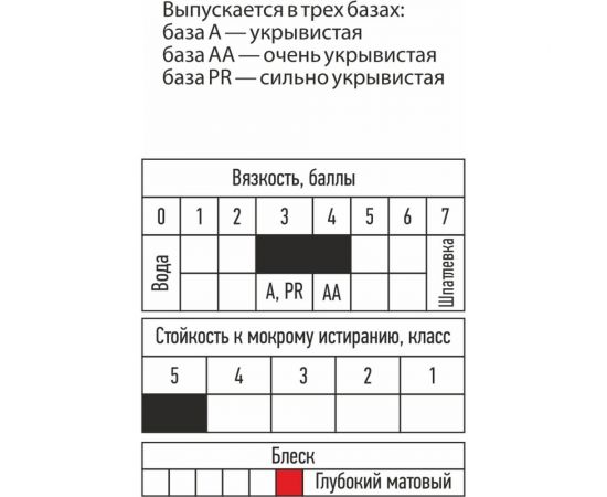 Интерьерная акриловая водно-дисперсионная краска ПРОГРЕСС ВД-АК-201 для стен и потолков, белый, 14 кг УТ00001082 – изображение 3