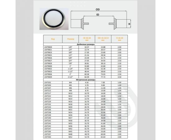 Резинометаллическое кольцо Цема-Беаринг NBR M16 16,7х24х1,5 мм, 20 шт. USIT22920 – изображение 3