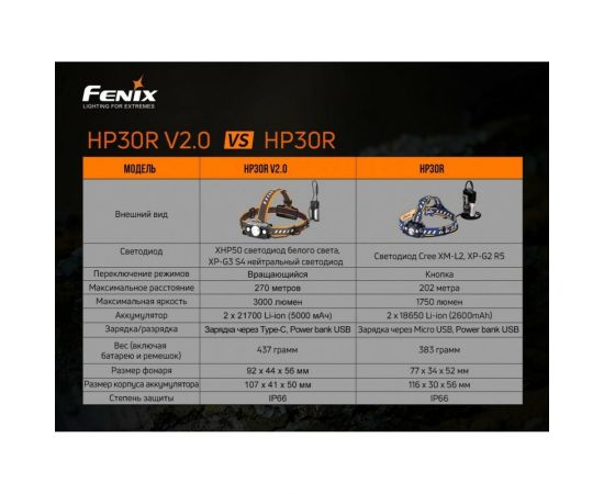 Налобный фонарь Fenix HP30R V2.0, черный, HP30RV20 – изображение 18