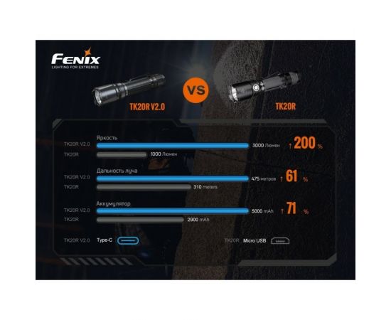 Фонарь Fenix TK20R V2.0, TK20RV20 – изображение 19