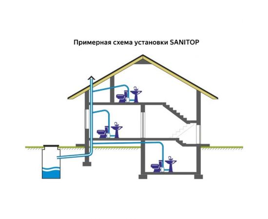 Насос-измельчитель SFA SANITOP – изображение 6