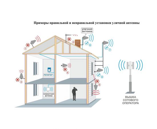 Комплект: репитер сотовой связи/усилитель сотовой связи и интернета VEGATEL Titan-1800/2100 (LED) 2G, 3G, 4G R10151 – изображение 6