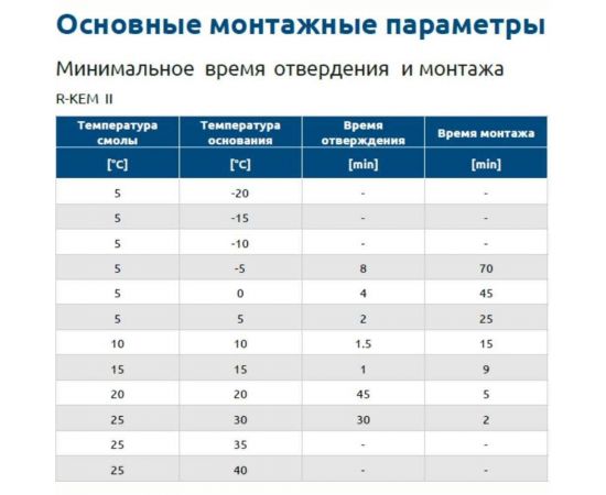 Химический анкер RAWLPLUG полиэстеровая смола, 410 мм R-KEM-II-410 – изображение 5