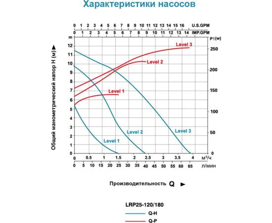 Циркуляционный насос LEO LRP 25-120/180, 160/245/270 Вт, 220В, Q 22,5/38/67 лмин, Hmax 6,3/10/11,5 m 963 – изображение 5