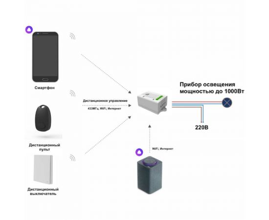 Умный беспроводной 1-клавишный выключатель GRITT Evolution белый комплект: 1 выключатель IP67, 1 реле 1000Вт 433 + WiFi с управлением со смартфона 14104 – изображение 7