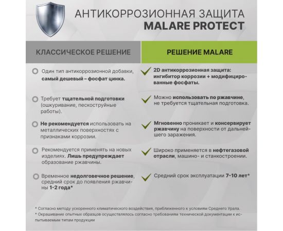 Грунт-Эмаль MALARE 3 в 1 по ржавчине, акриловая, зеленый, матовая, 20 кг 7930085241438 – изображение 4