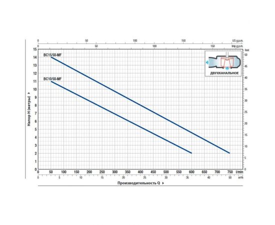 Насос PEDROLLO BCm 15/50-N кабель 10 м 48SGM82A0A1U – изображение 2