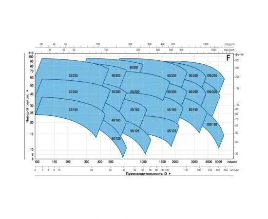 Насос PEDROLLO F 32/160 B без контрфланцев 4FN32149B7A – изображение 2