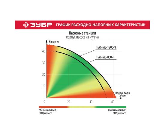 Насосная станция ЗУБР МАСТЕР НАС-М3-1200-Ч – изображение 8
