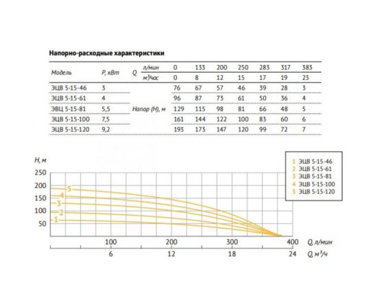 Насос UNIPUMP ЭЦВ 5-15-81 24646 – изображение 4