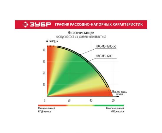 Насосная станция ЗУБР МАСТЕР НАС-М3-1200 – изображение 8