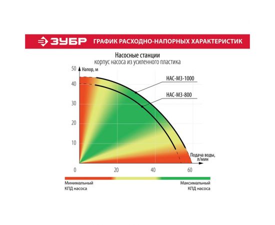 Насосная станция ЗУБР МАСТЕР НАС-М3-1000 – изображение 8