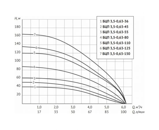 Погружной центробежный электронасос Unipump БЦП 3,5-0,63-110 1500 Вт, 1 м 25173 – изображение 7