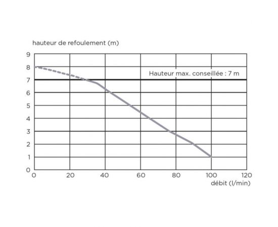 Насос SFA SANISPEED – изображение 4
