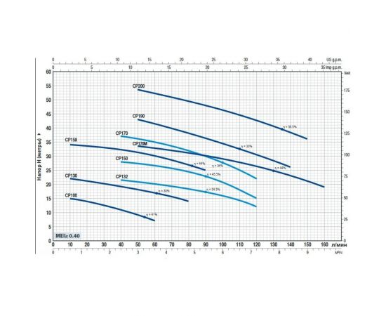 Насос PEDROLLO CP 158 44CIT16A – изображение 2