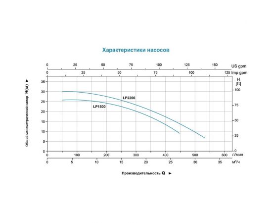 Циркуляционный насос LEO LP 2200, 2.2 кВт, 380В, Qmax. 32 m3h, Hmax 34 m 898 – изображение 4