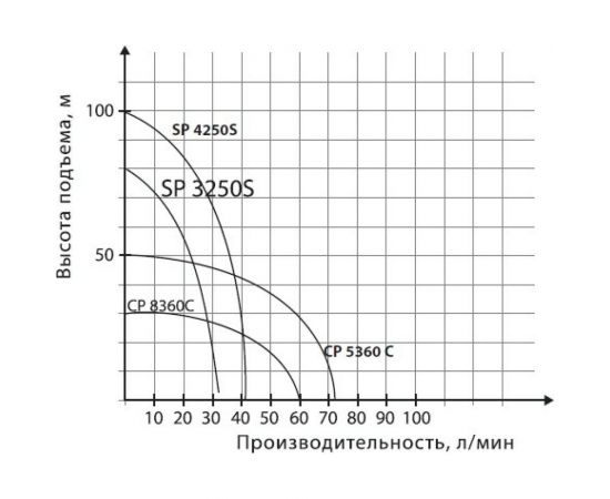 Скважинный насос PATRIOT CP 5360 C 315302465 – изображение 5
