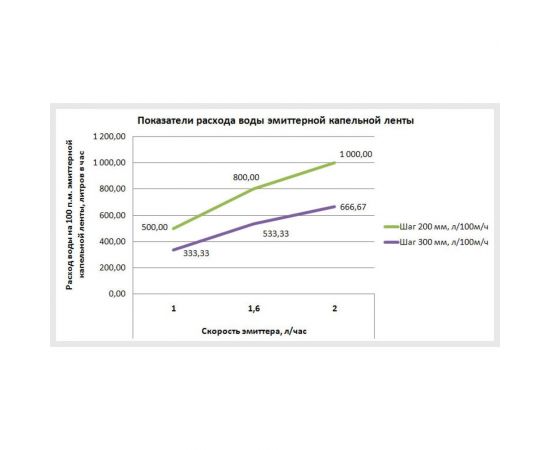 Капельная лента VIOLA V-Drip 7/200/500 2 L 532581 – изображение 4
