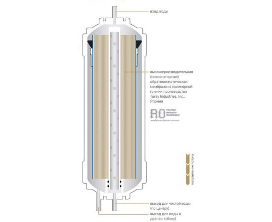 Мембрана обратноосмотическая сверхнизкого давления Prio Новая вода К 857 – изображение 4