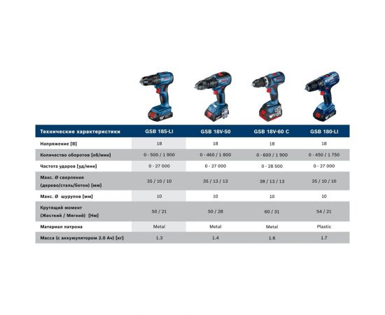 Аккумуляторная ударная дрель-шуруповерт Bosch GSB 185-LI (соло) 06019K3103 – изображение 7