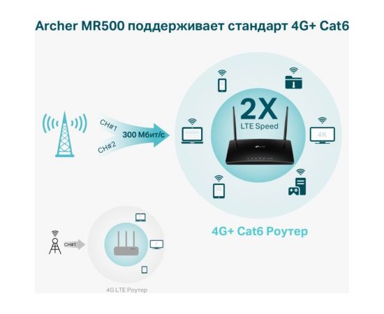 Двухдиапазонный гигабитный wi-fi роутер с поддержкой TP-Link Archer MR500 – изображение 4