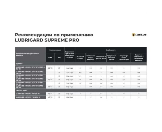 Моторное масло lubrigard SUPREME SYNTHETIC PRO 5W-30 1л LGPSPMS530CH12 – изображение 7