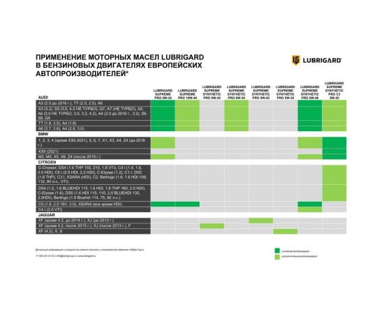Моторное масло lubrigard SUPREME SYNTHETIC PRO 5W-30 1л LGPSPMS530CH12 – изображение 5