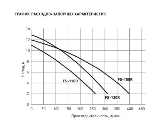 Фекальный насос с режущим механизмом Oasis FS-130R 4640015385981 – изображение 2