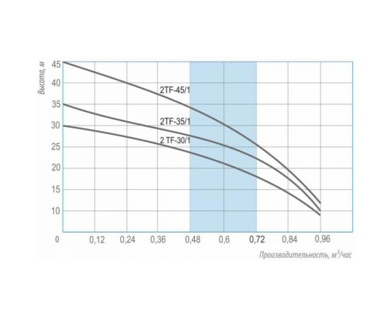 Насос Беламос кабель 20 м 2TF-45/1 – изображение 2