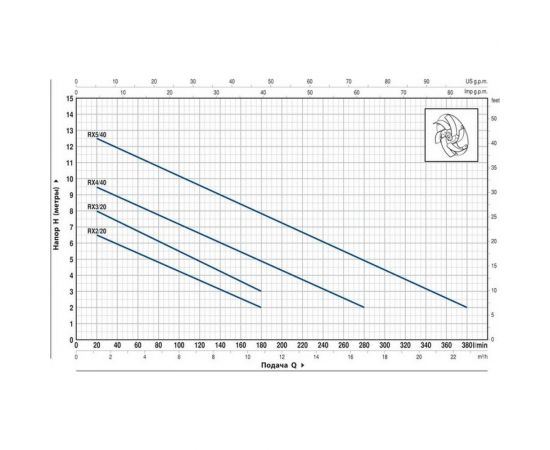Насос Pedrollo RXm 4/ 40 кабель 10м 48TXV24A1U – изображение 2