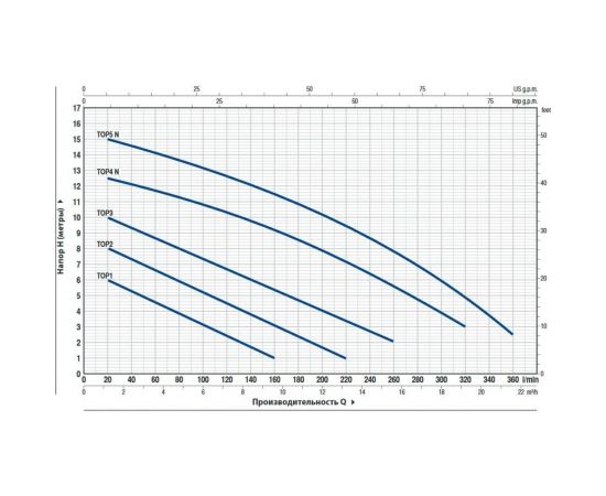 Насос PEDROLLO TOP 4-GM кабель 10 м 48TOP142A1USJR – изображение 2