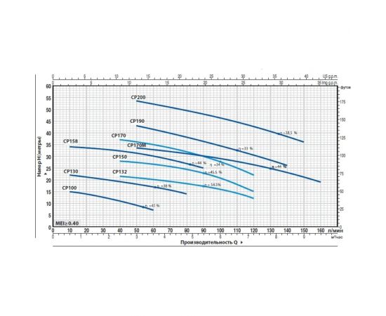 Насос PEDROLLO CPm 200 44CI20A1 – изображение 2