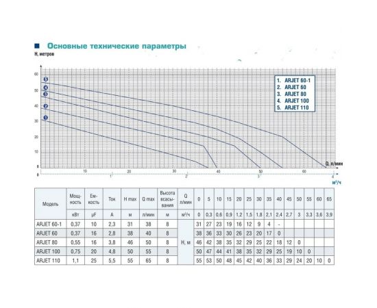 Центробежный насос AquamotoR ARJET 110 AR152020 – изображение 2