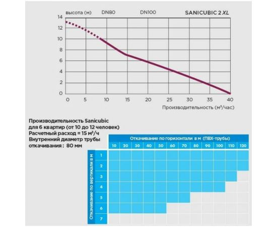 Канализационная станция SANICUBIC 2 XL VX SFA CUBIC2XLVX – изображение 8