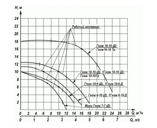 Электронасос Ливгидромаш ГНОМ 16-16 Д 220В 20110650035 – изображение 2