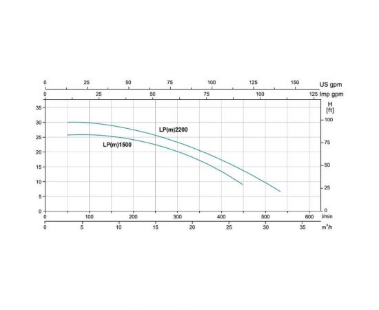 Циркуляционный насос LEO LPm 1500, 1.5 кВт, 220В, Qmax. 30 m3h, Hmax 26 m 1181 – изображение 2