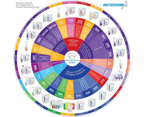 Универсальное средство очистки и обезжиривания ИНТЕРХИМ 900 5 л ih90050 – изображение 2