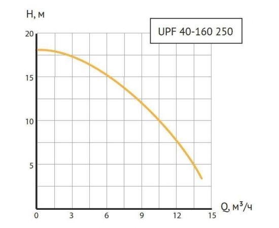 Циркуляционный насос Unipump UPF 40-160 250 27361 – изображение 4