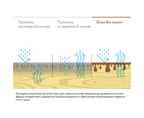 Водоотталкивающая пропитка антисептик для защиты дерева Elcon Bio Lasure (до 15 лет; орегон; 2 л) 00-00461951 – изображение 12
