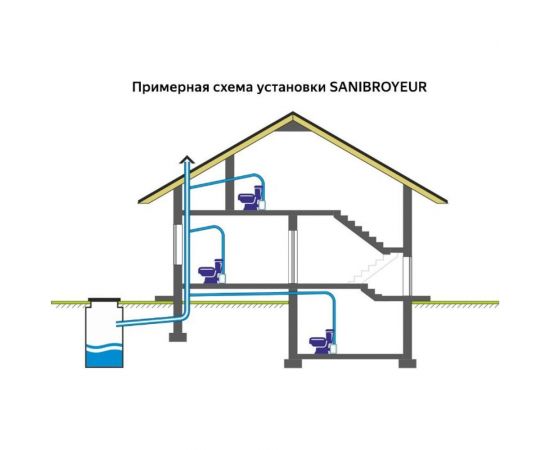 Насос-измельчитель SFA SANIBROYEUR SXSTD – изображение 3