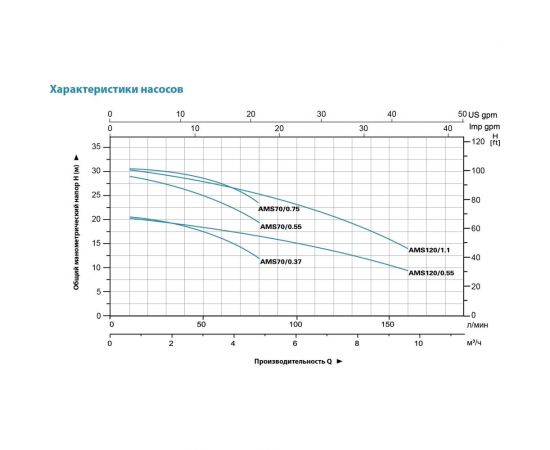 Центробежный насос LEO AMSm 120/0.55 1256 – изображение 2