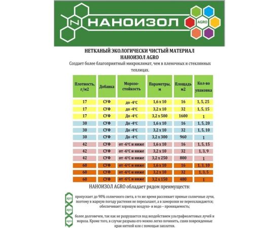 Материал укрывной белый АГРО 30 32 кв.м, 3.2х10 м НАНОИЗОЛ 4610003800345 – изображение 4
