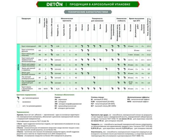 Защитный тонирующий лак для дерева DETON дуб, аэрозоль 520 мл DTN-A07307 – изображение 2